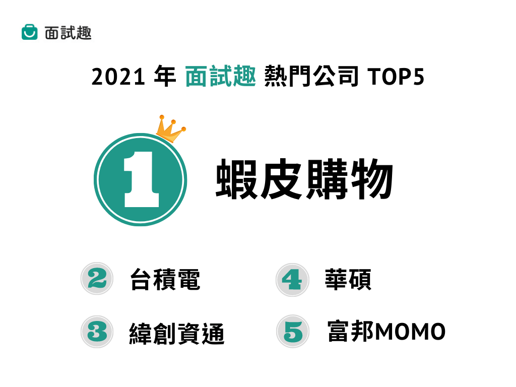 2021 《面試趣》熱門公司 TOP5 排行榜。（圖片來源／面試趣）