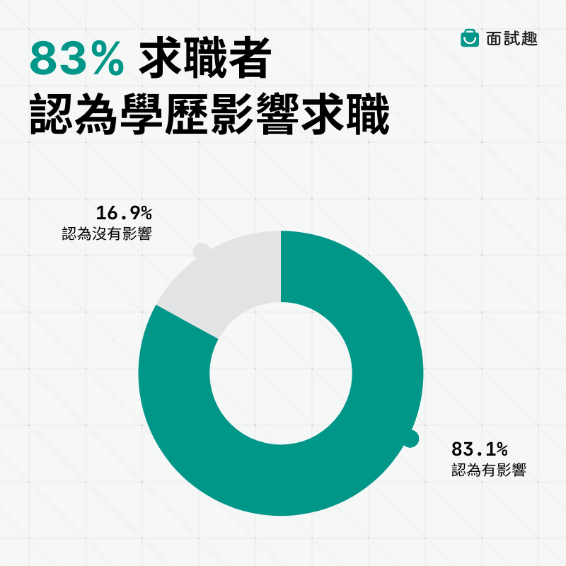 83% 求職者認為學歷影響求職（製圖／面試趣）