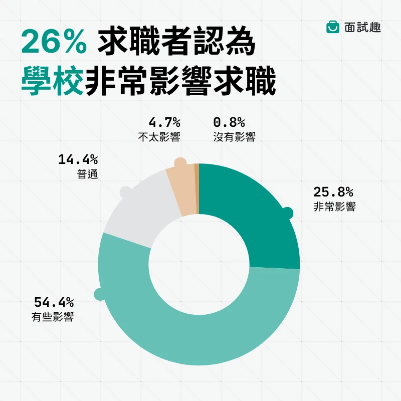 26% 求職者認為學校非常影響求職（製圖／面試趣）
