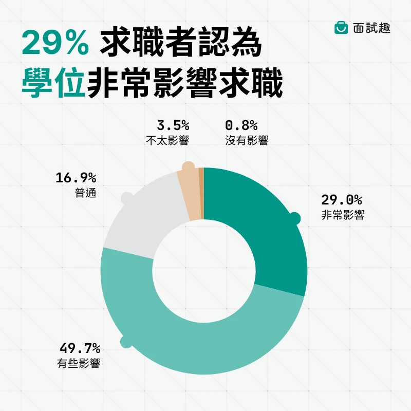 29% 求職者認為學位非常影響求職（製圖／面試趣）
