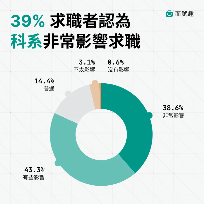 39% 求職者認為科系非常影響求職（製圖／面試趣）