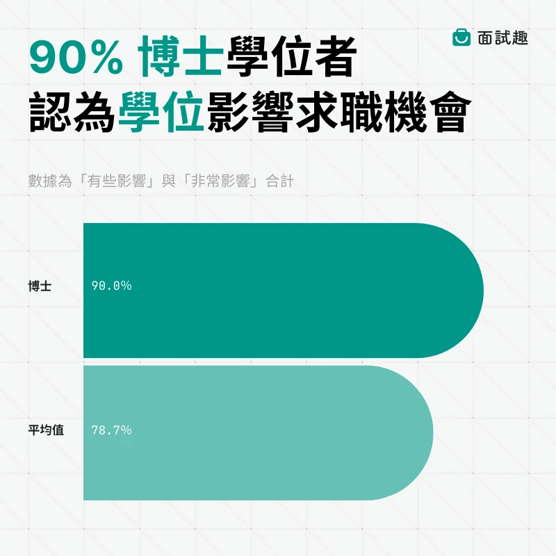 90% 博士學位者認為學位影響求職機會（製圖／面試趣）