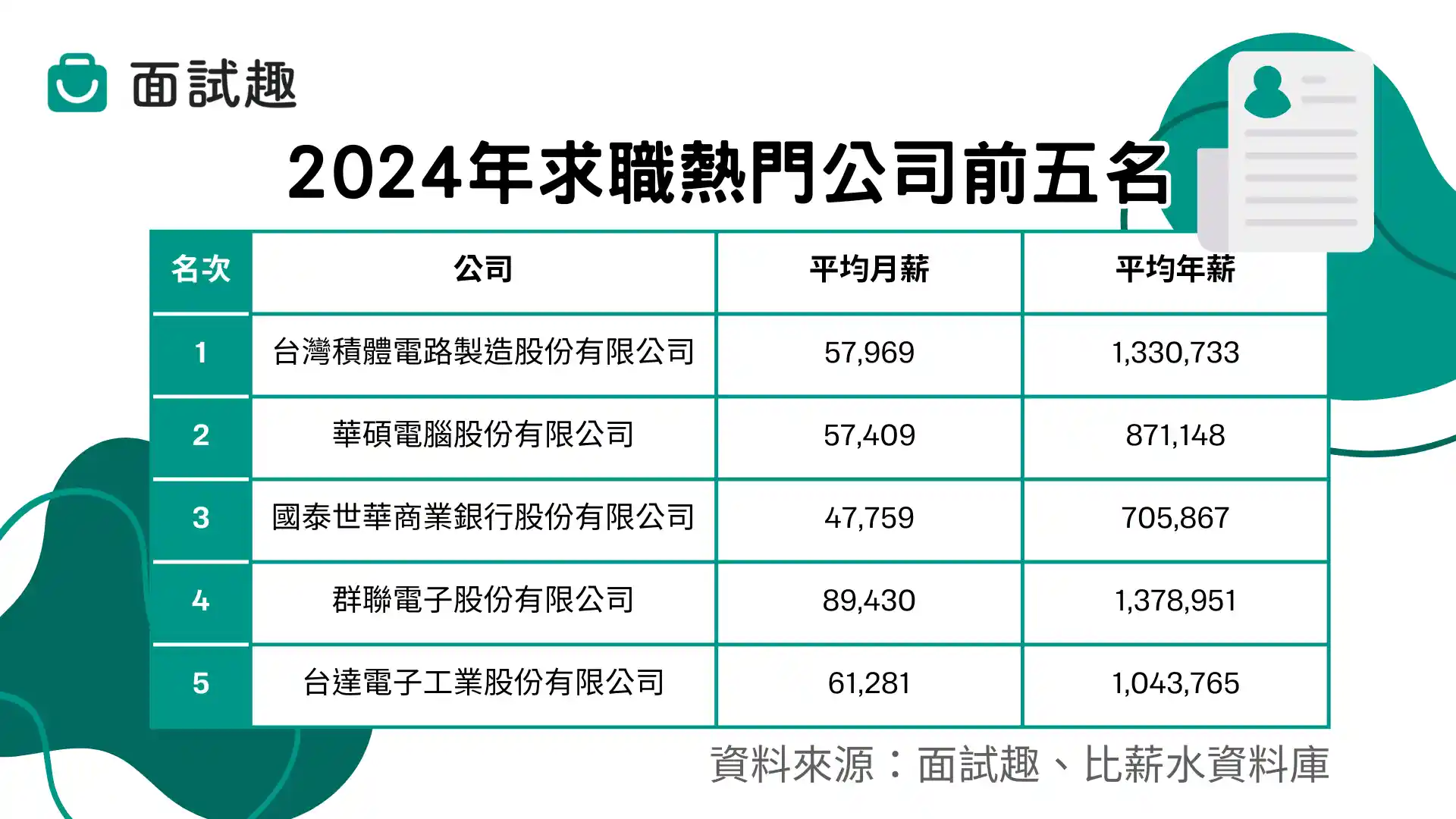 2024 年求職最夯企業是「它」！科技業霸榜，唯一上榜銀行是哪家？-面試趣Blog