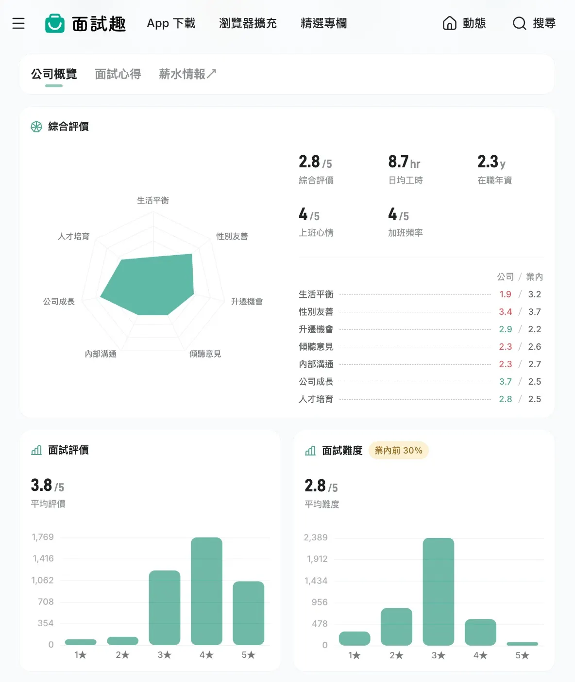 面試趣全新改版！公司評價、薪資福利、違規紀錄一次看（圖／面試趣）