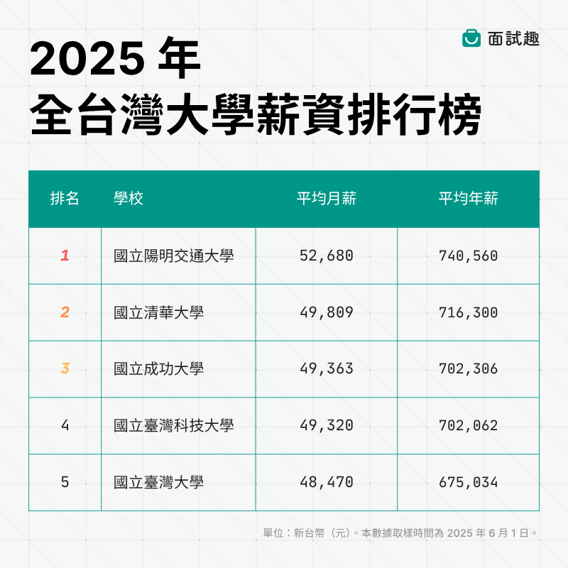 2025 年全台灣大學薪資排行榜（資料來源／面試趣、比薪水）