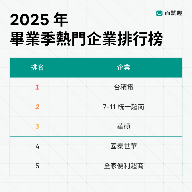 2025 年畢業季熱門企業排行榜（圖／面試趣）