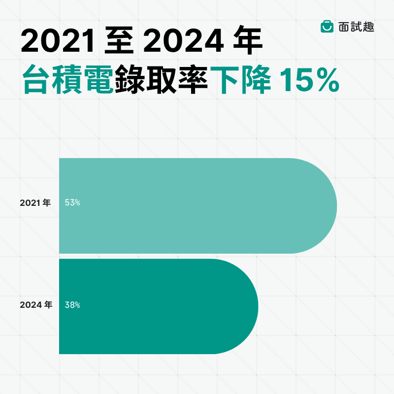 2021 至 2024 年台積電錄取率下降 15%（圖／面試趣）