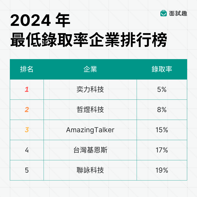 2024 年最低錄取率企業排行榜（圖／面試趣）