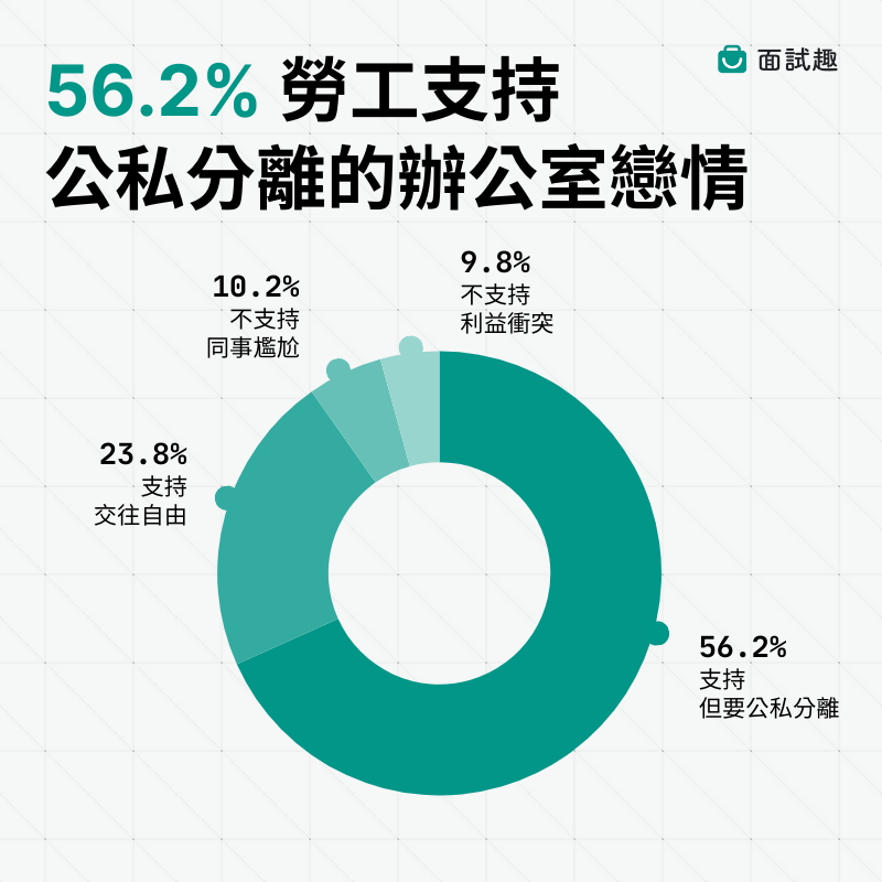 台灣-辦公室戀情-公私分離-圓餅圖