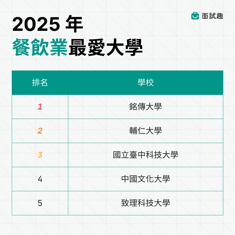 2025-餐飲業-大學-企業最愛-銘傳-輔仁-中科大-文化-致理科大