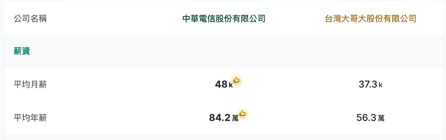 面試趣-中華電信-台灣大哥大-比較-薪水-月薪-年薪
