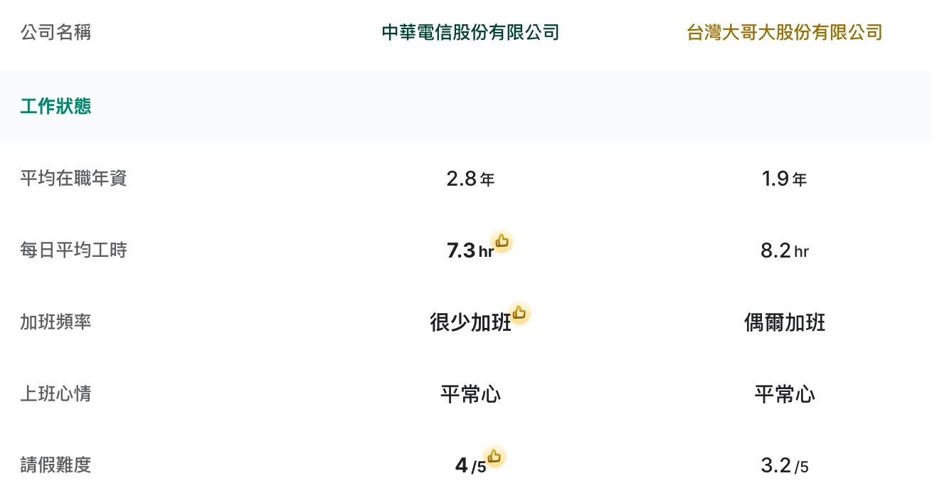 面試趣-中華電信-台灣大哥大-比較-工時-年資-加班-評價