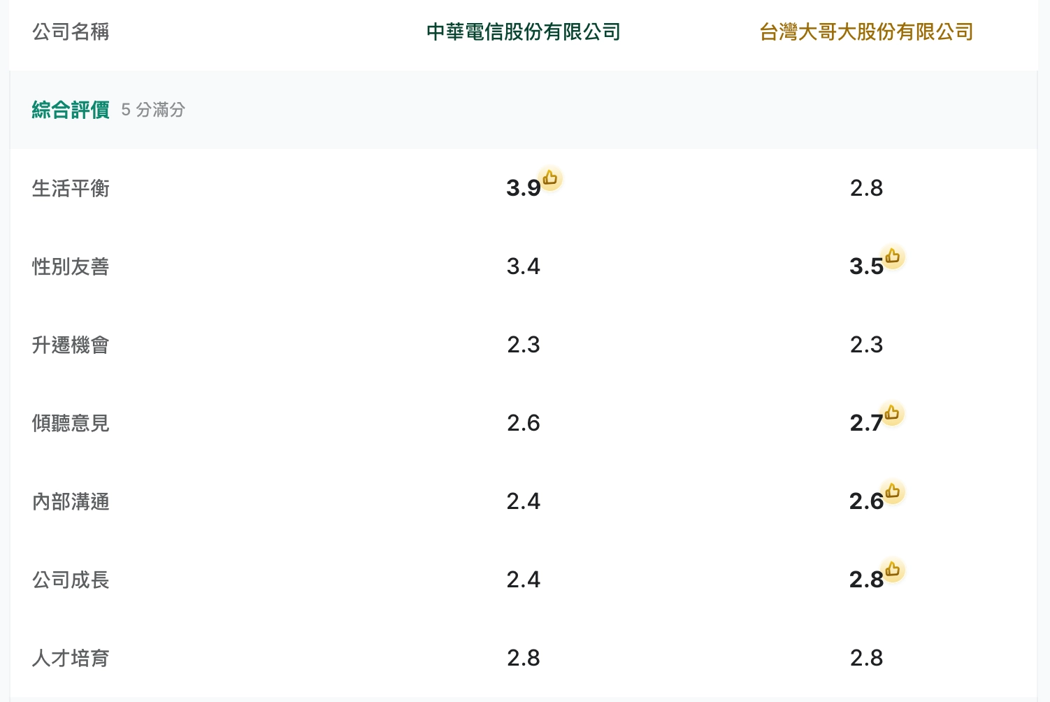 面試趣-中華電信-台灣大哥大-比較-評價-升遷-平等-成長