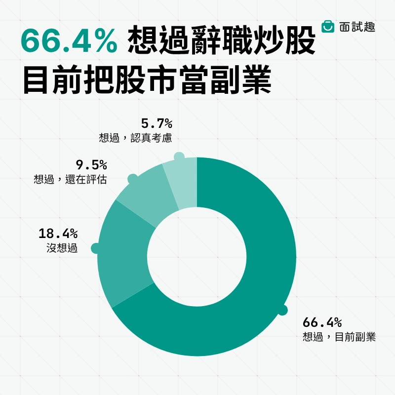 台灣-職場-上班族-股票-辭職-炒股-調查-統計