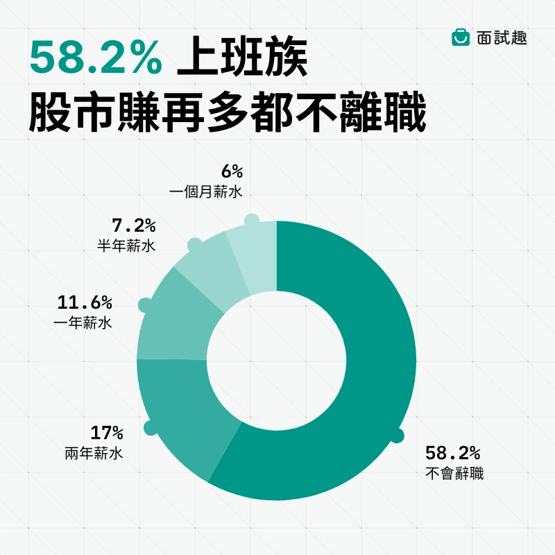 台灣-職場-上班族-股票-辭職-獲利-炒股-調查-統計