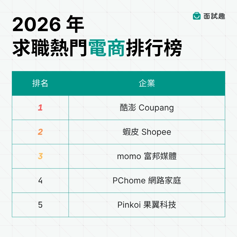 電商-求職排行-酷澎-蝦皮-momo-pchome-pinkoi-面試-2026