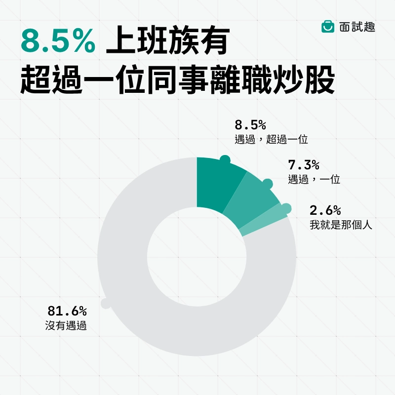 辭職-炒股-台股-股票-離職-上班族-面試趣調查-比例