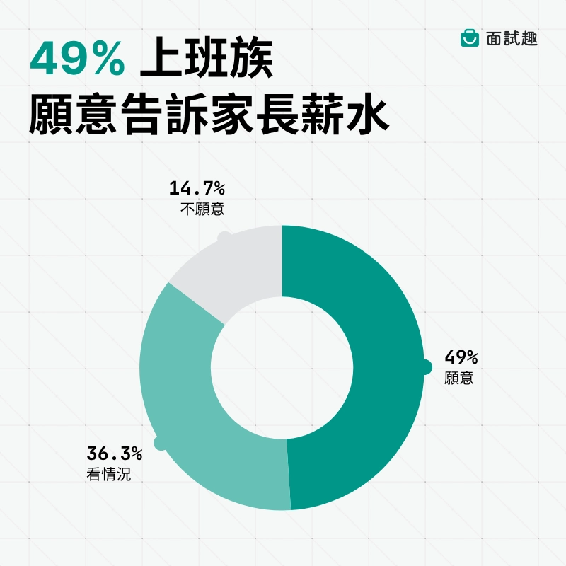 願意告訴家長薪水的圓餅圖