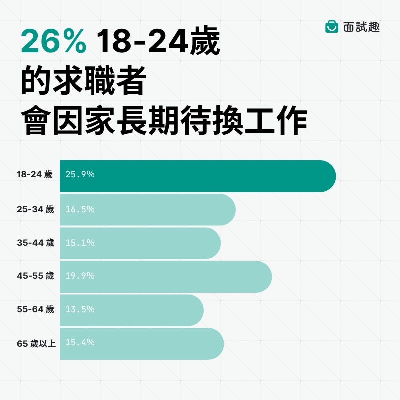不同年齡層因家長期待換工作的長條圖]