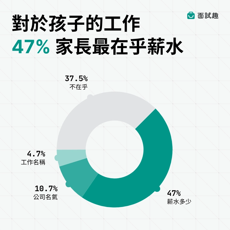 家長最在乎什麼的圓餅圖