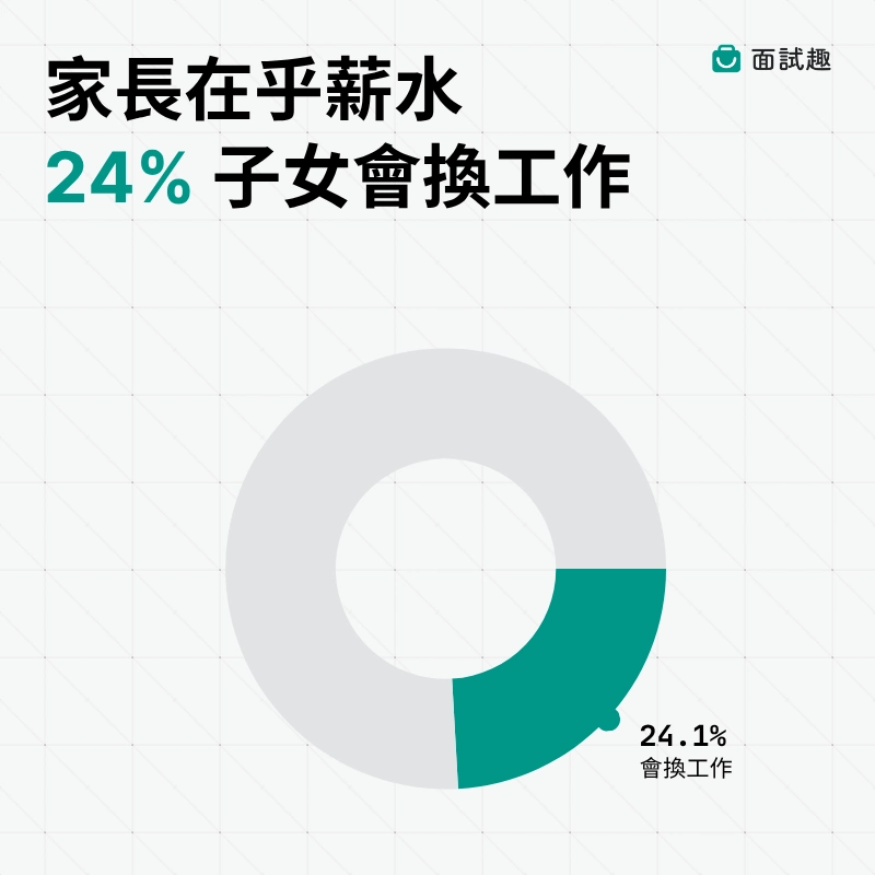 家長在乎程度與子女換工作圓餅圖