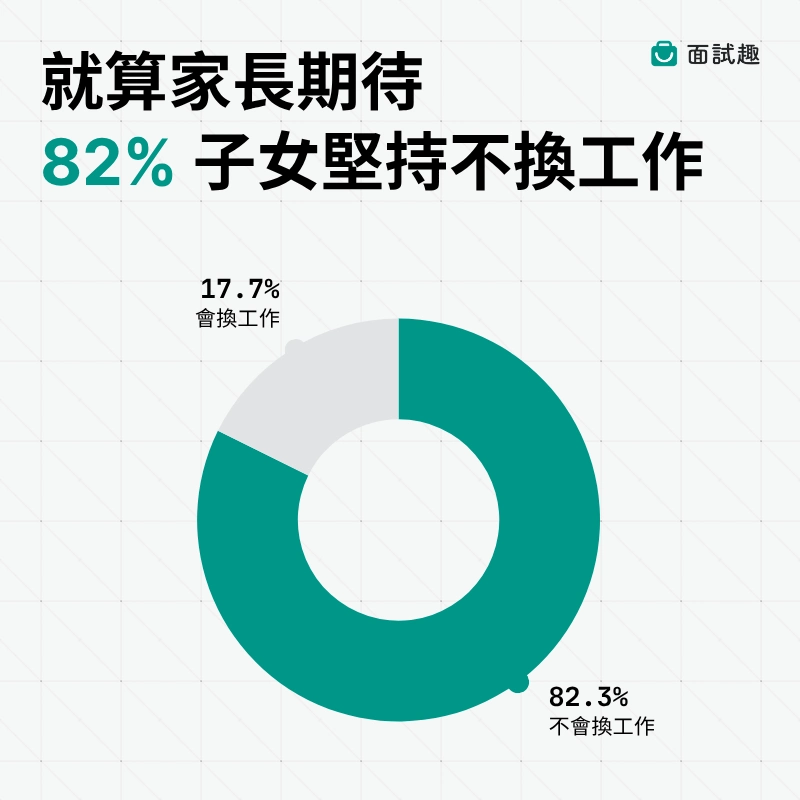 是否會因家長期待而換工作圓餅圖