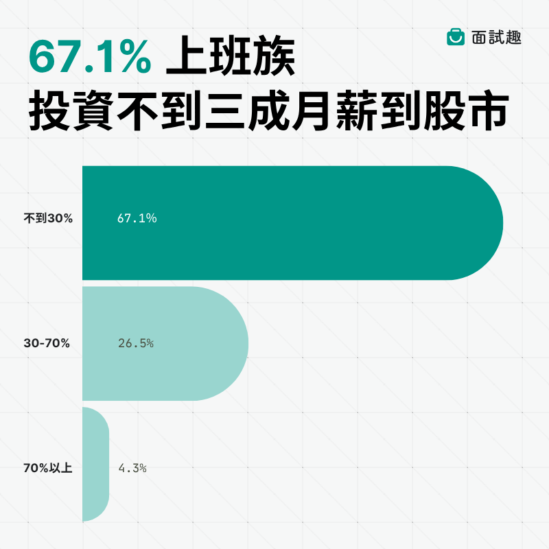 圓餅圖-上班族每月投入股市的薪水比例-2026