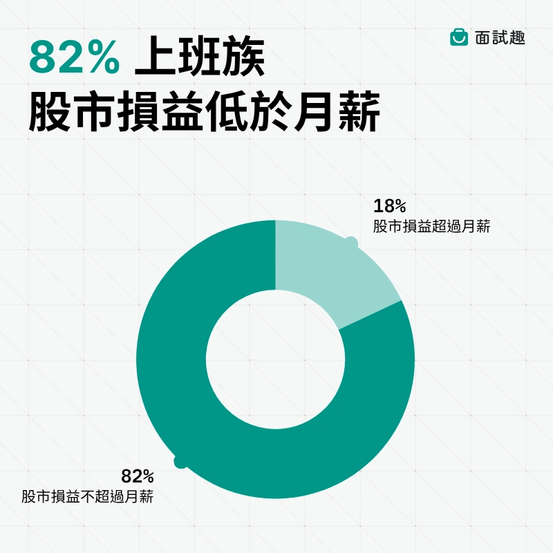 圓餅圖-2026-上班族投資損益是否超過月薪