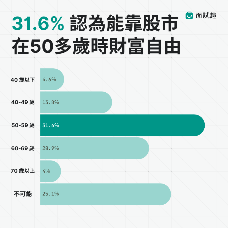 長條圖-2026-上班族認為幾歲能靠股市財務自由